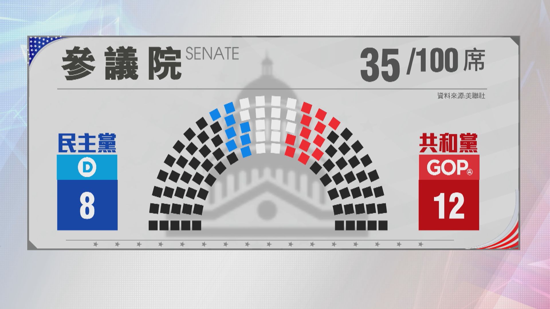 外界關注民主黨能否重奪參議院控制權