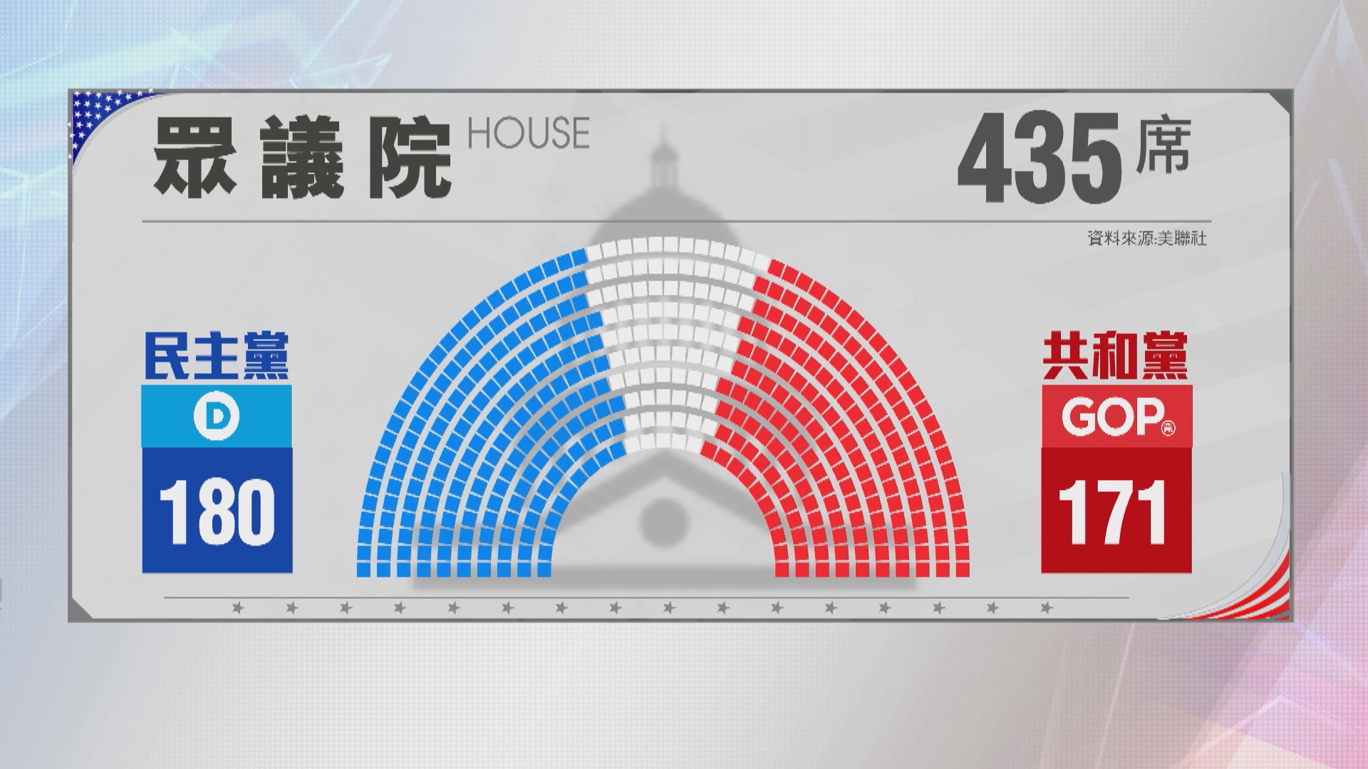 美國眾議院改選　美聯社數據：民主黨暫時領先