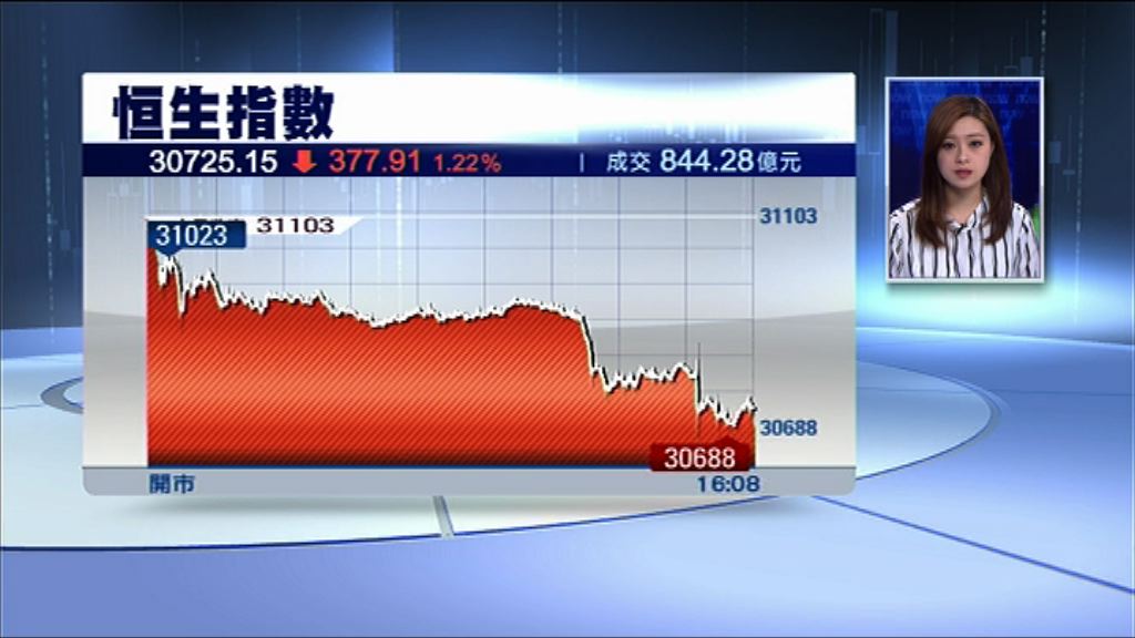 【成交不足千億】恒指跌377點　晶片股炒上