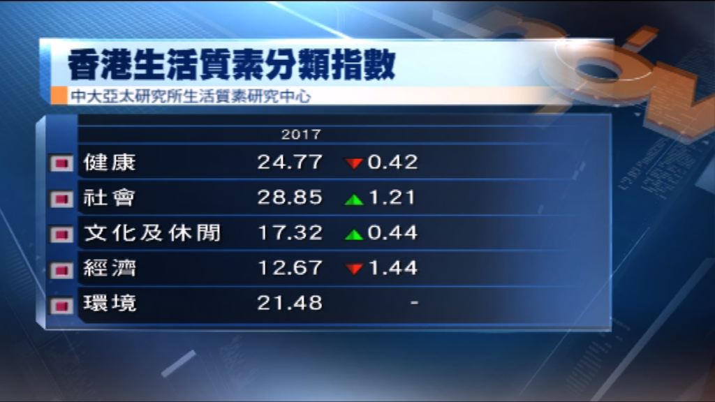 2017香港生活質素指數較上一年度下降