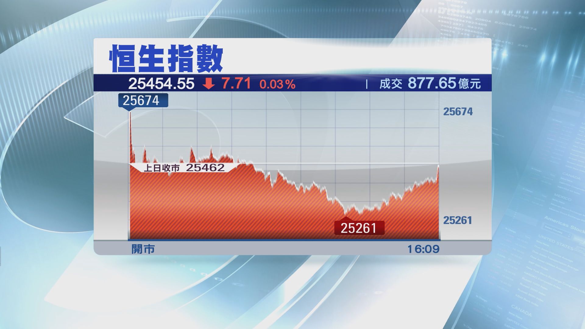 【倘A股再大跌】恒指恐下試25000點