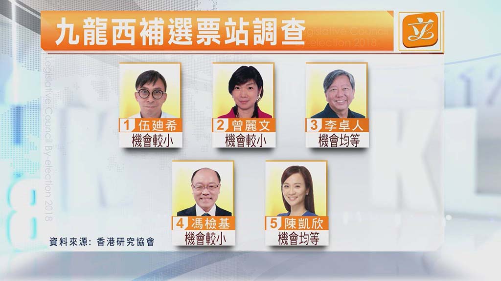 港研調查：陳凱欣李卓人當選機會均等