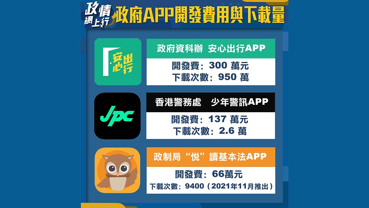 【政情網上行】政府APP開發費用與下載量