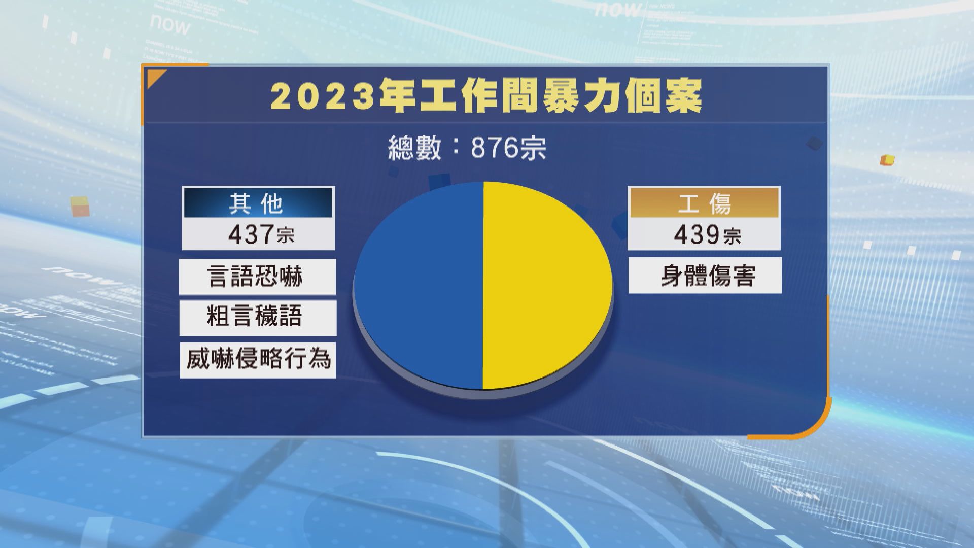 去年逾800宗工作間暴力個案　醫管局一系列措施防範