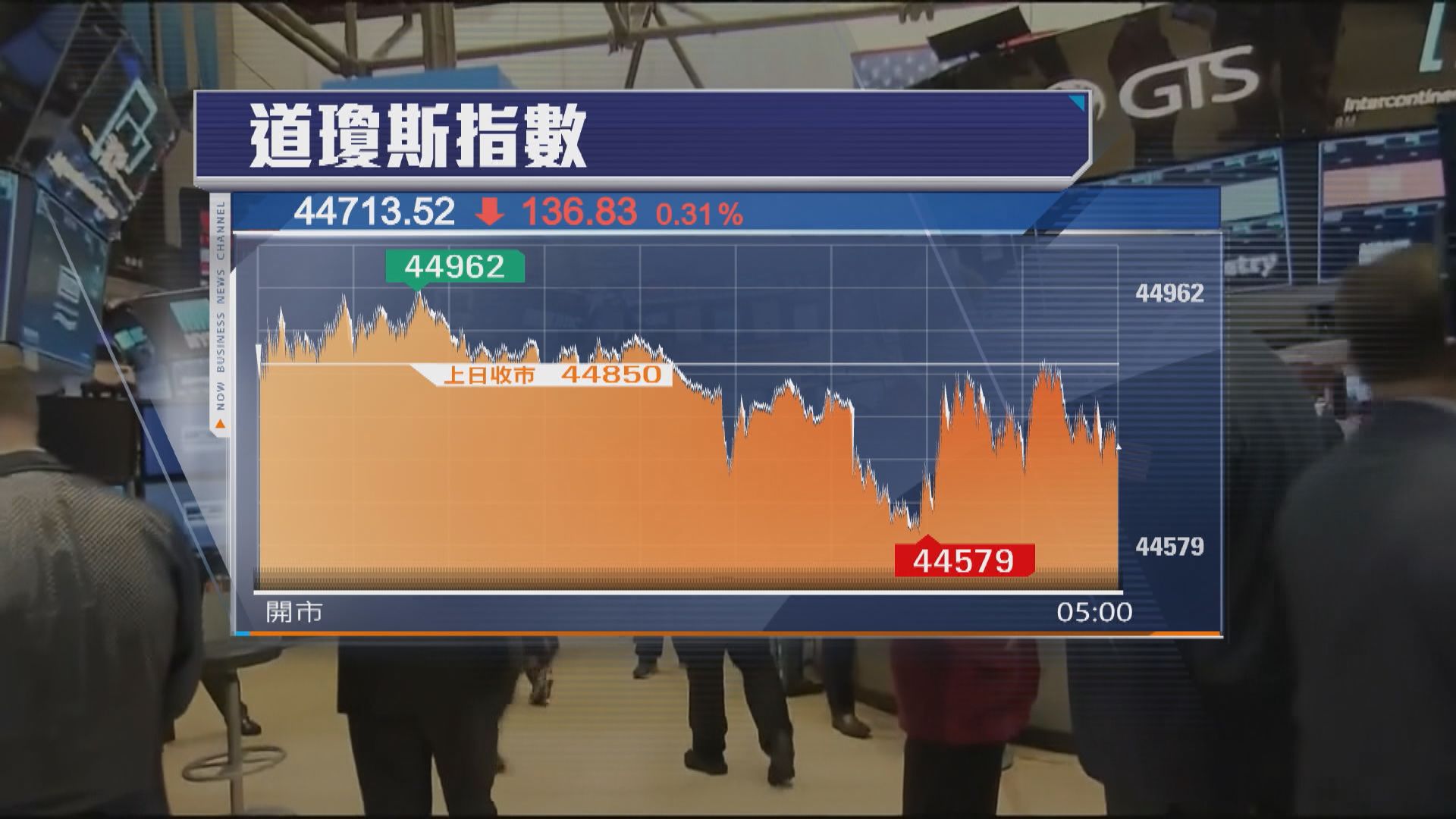 美股三大指數向下　道指跌136點