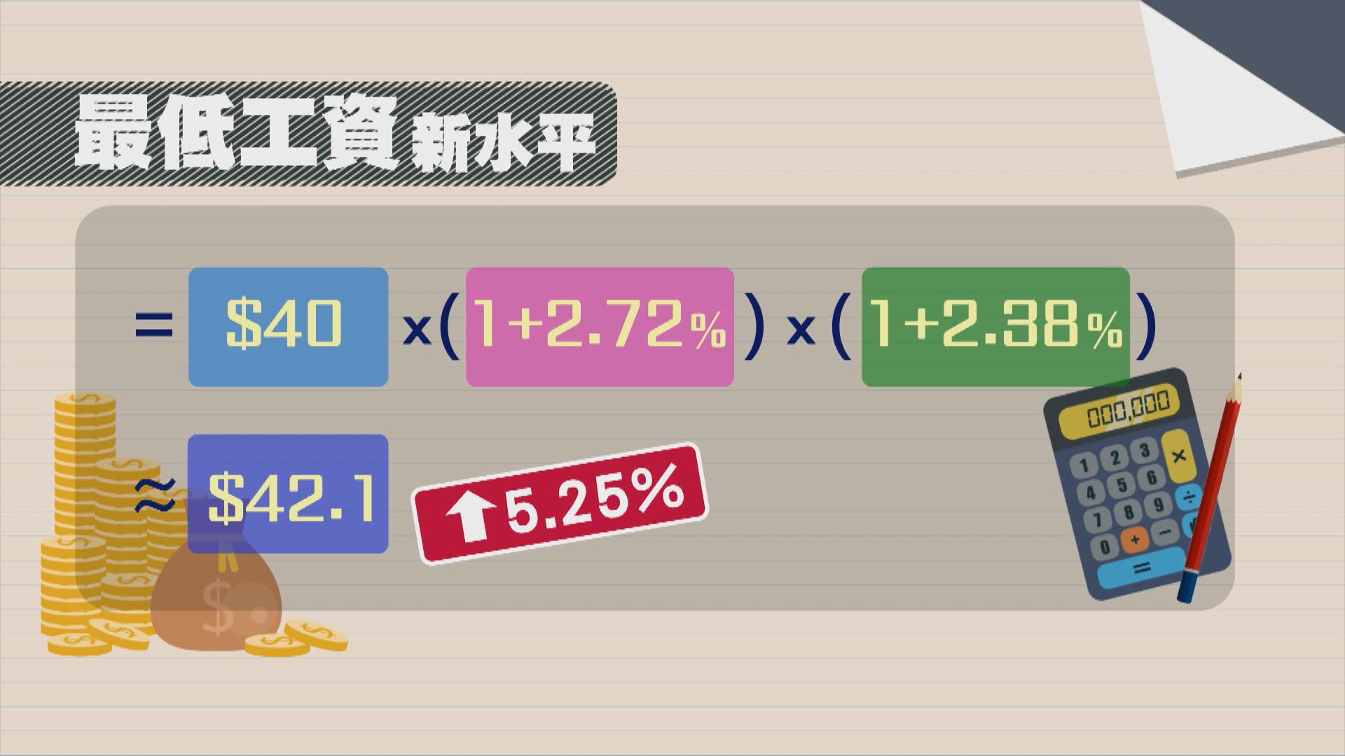 最低工資增5.25%至$42.1　最快5月1日生效