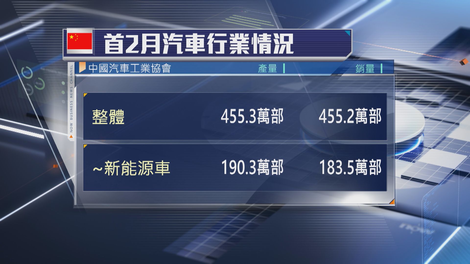 【中汽協數據】內地今年首兩月新能源車產銷增52%