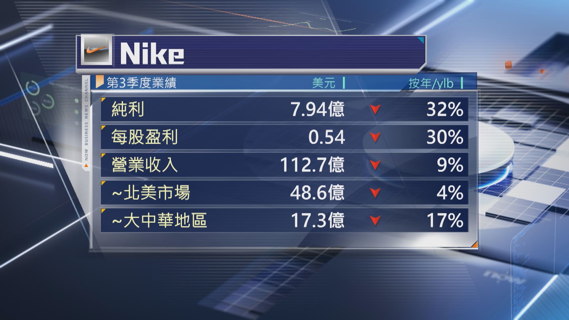 【盤後受壓】Nike上季少賺32% 今季指引遜預期