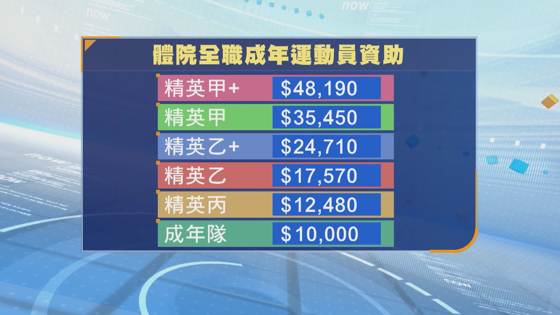 運動員資助｜體院全職成年運動員最低資助額增至每月一萬元