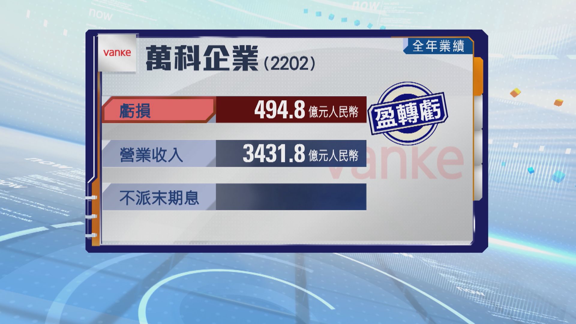 萬科去年虧損495億元人民幣