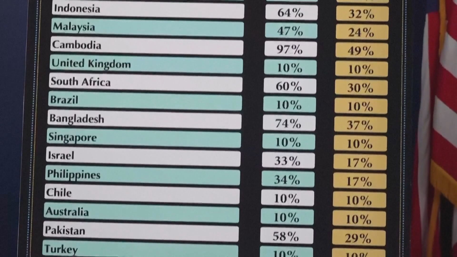 關稅戰｜逾五十國尋求與美國就關稅談判