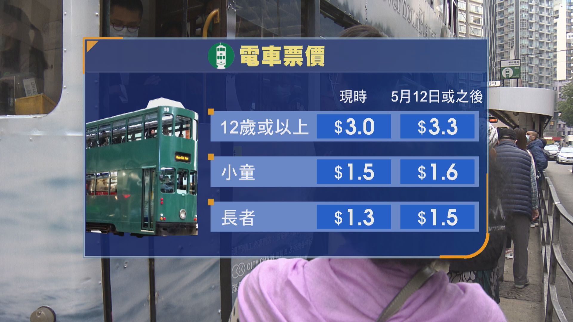 電車加價｜行會通過5月12日起成人票價加至3.3元
