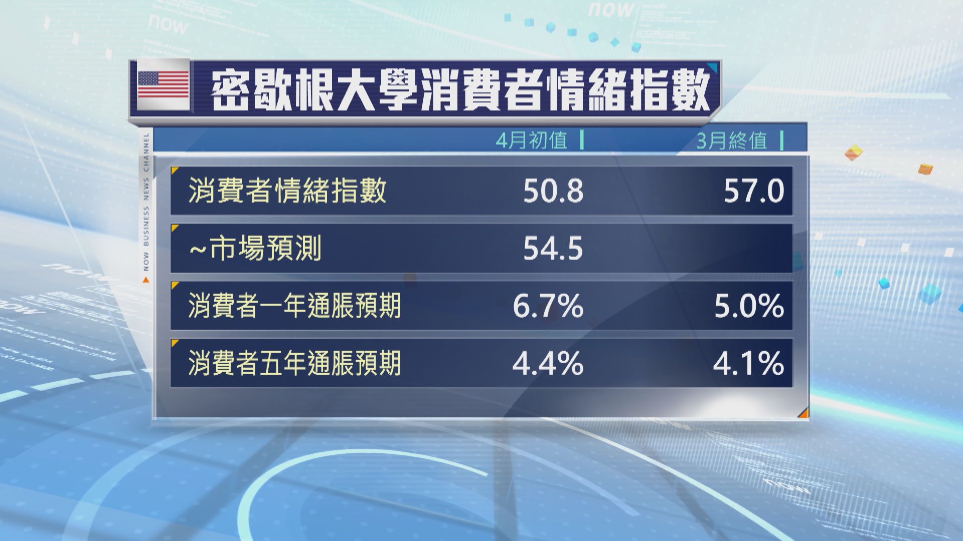 美國4月消費者信心跌至近3年最低