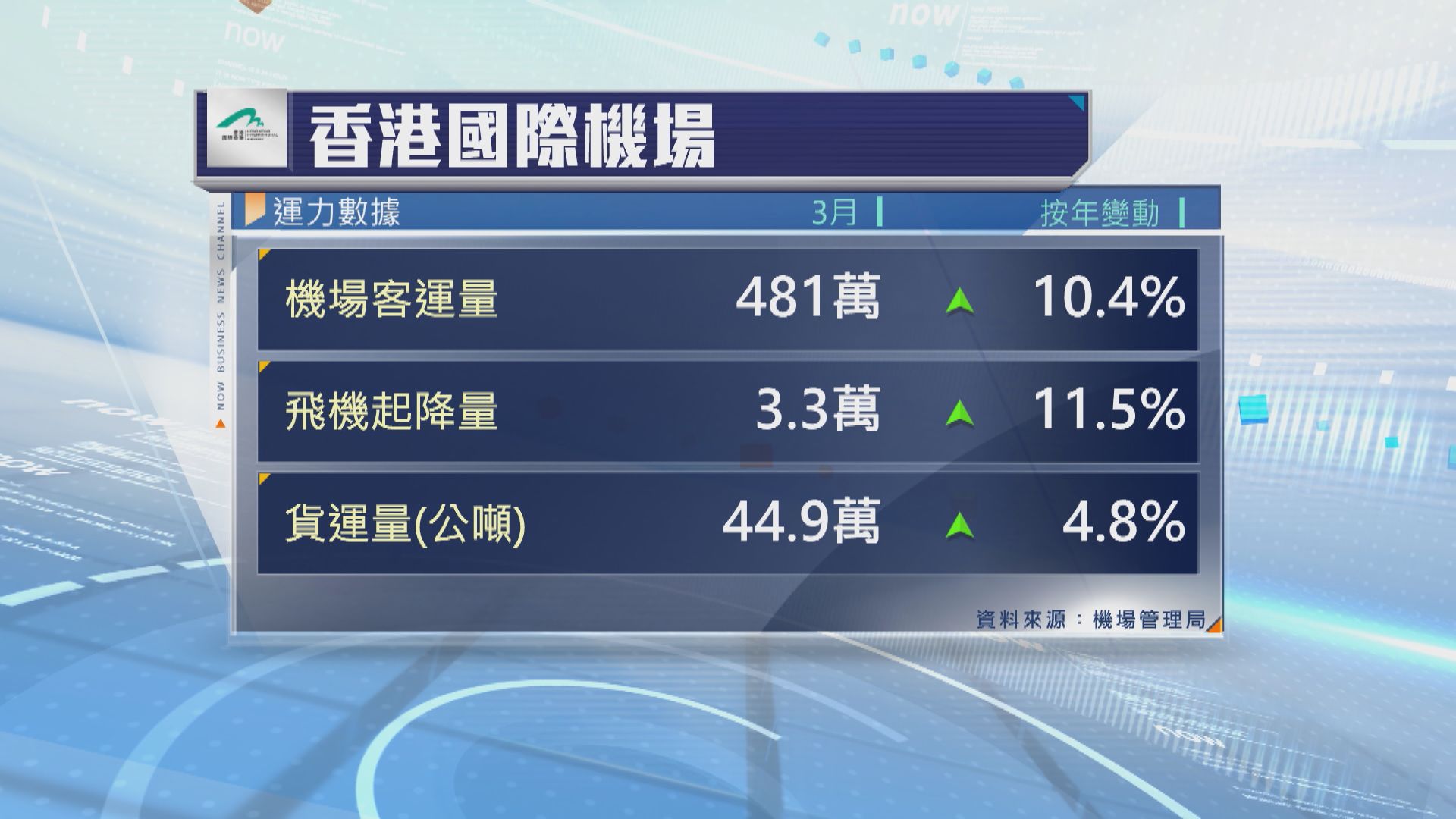本港3月機場客運量按年增逾一成至481萬人次