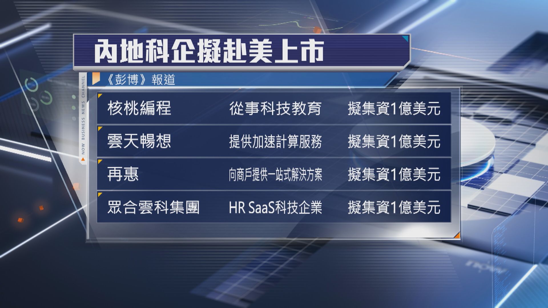 【中美關係緊張下】彭博:核桃編程擬美IPO 籌1億美元