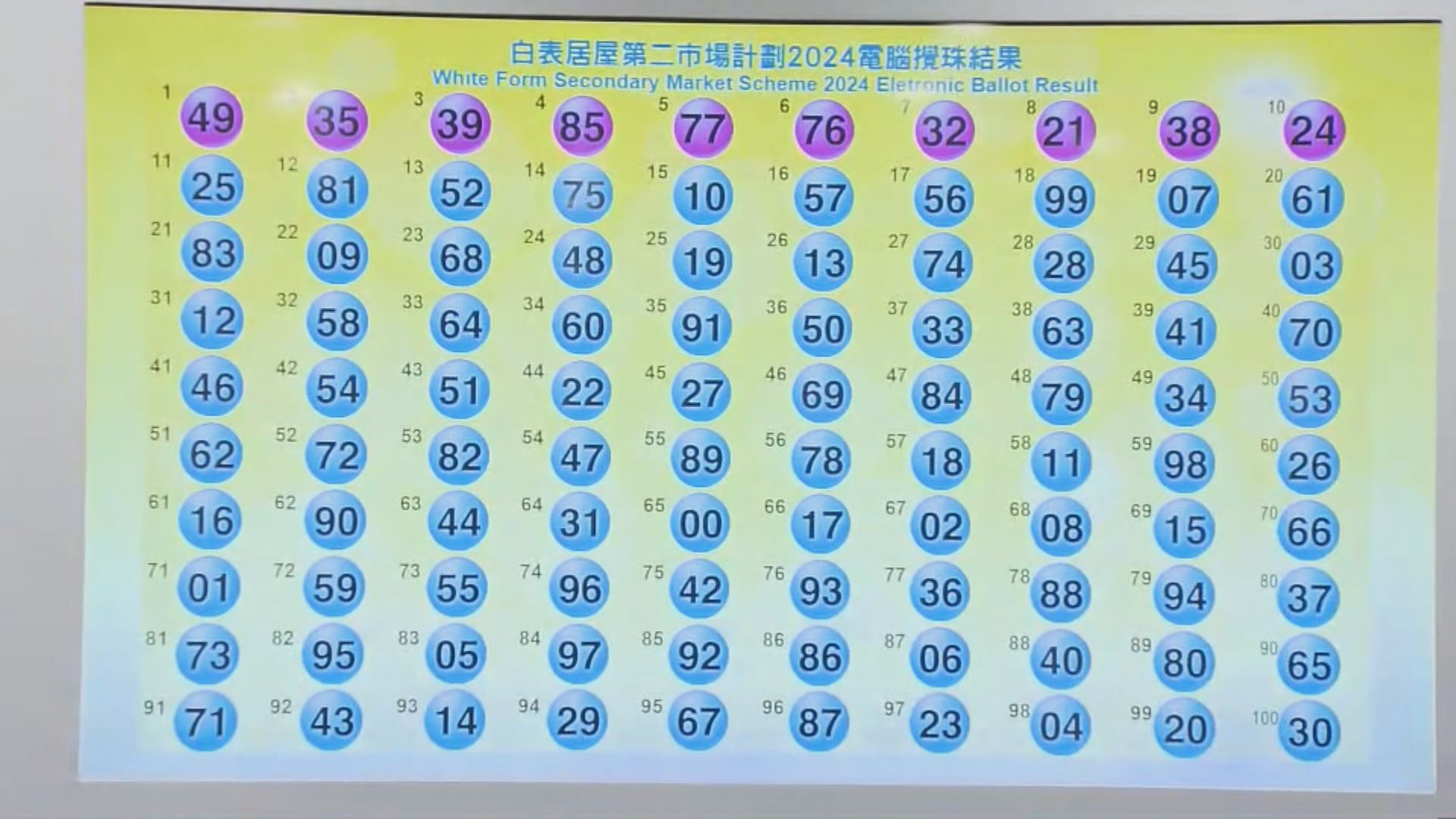 白居二2024│最新攪珠結果及揀樓需知