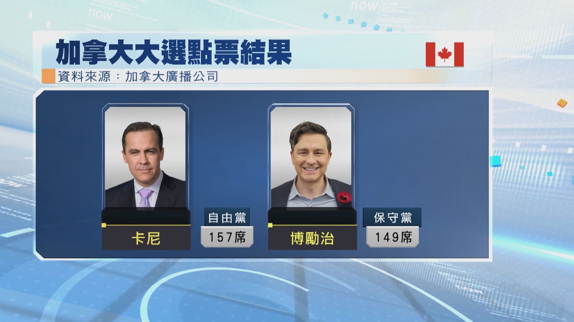 加拿大大選｜自由黨料勝出　須籌組少數派政府