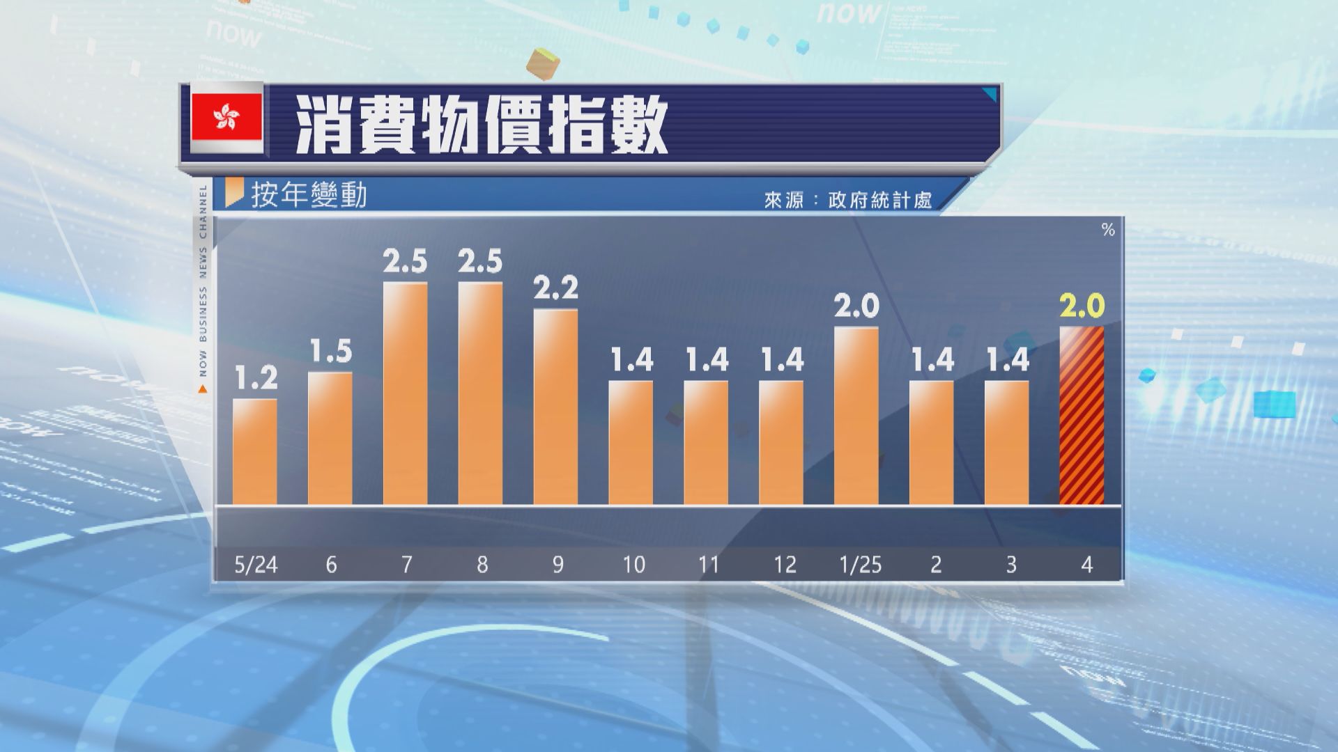 本港上月通脹2%　高於預期