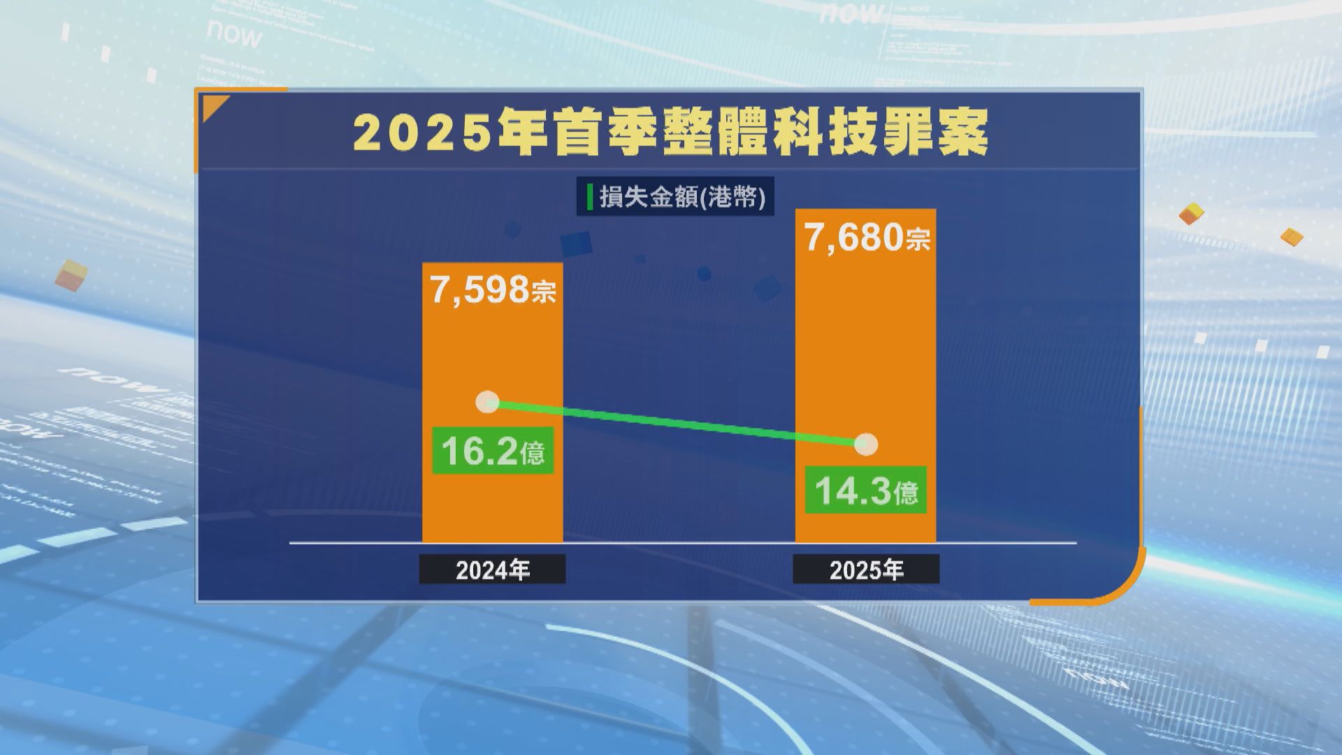 今年首季科技罪案7000多宗　損失逾14億跌一成