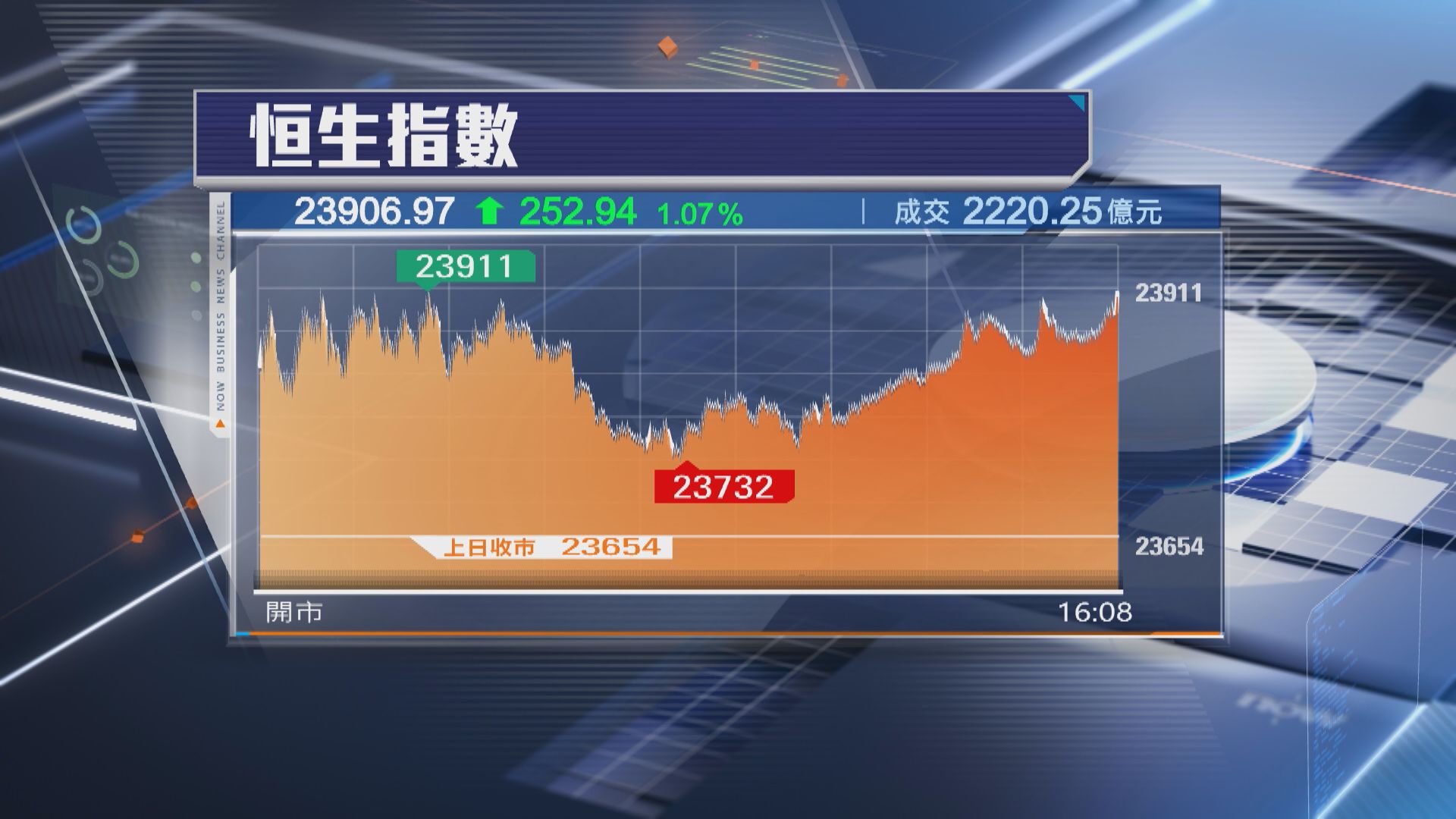 【直撲24000關】恒指升252點 老鋪黃金破千關後倒插9%