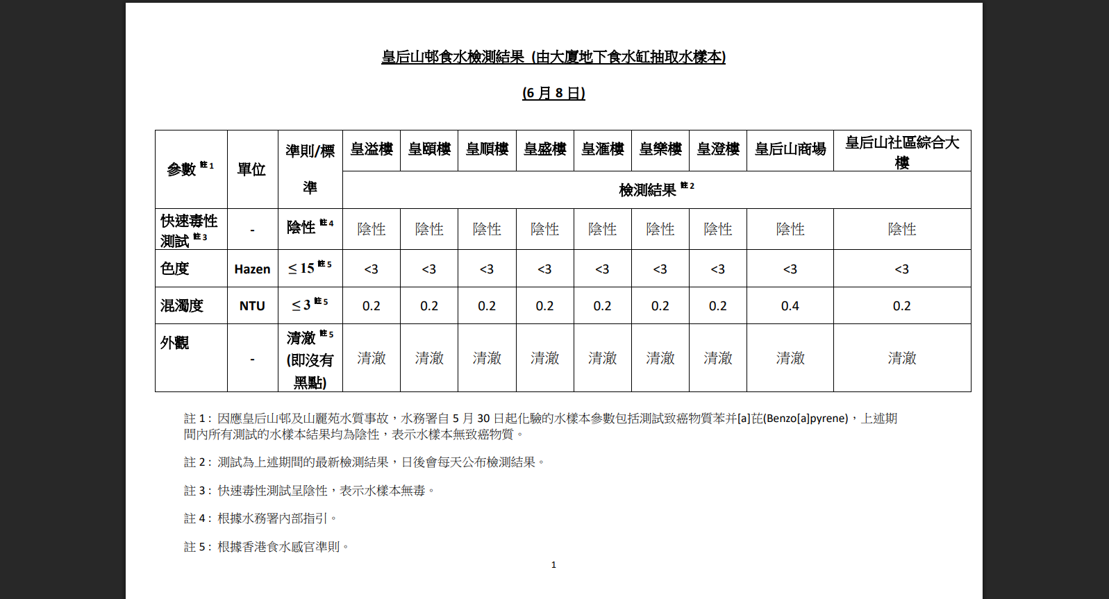 皇后山邨及山麗苑食水品質　水務署6月8日檢測報告