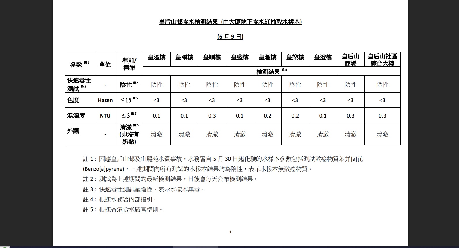 皇后山邨及山麗苑食水品質　水務署6月9日檢測報告