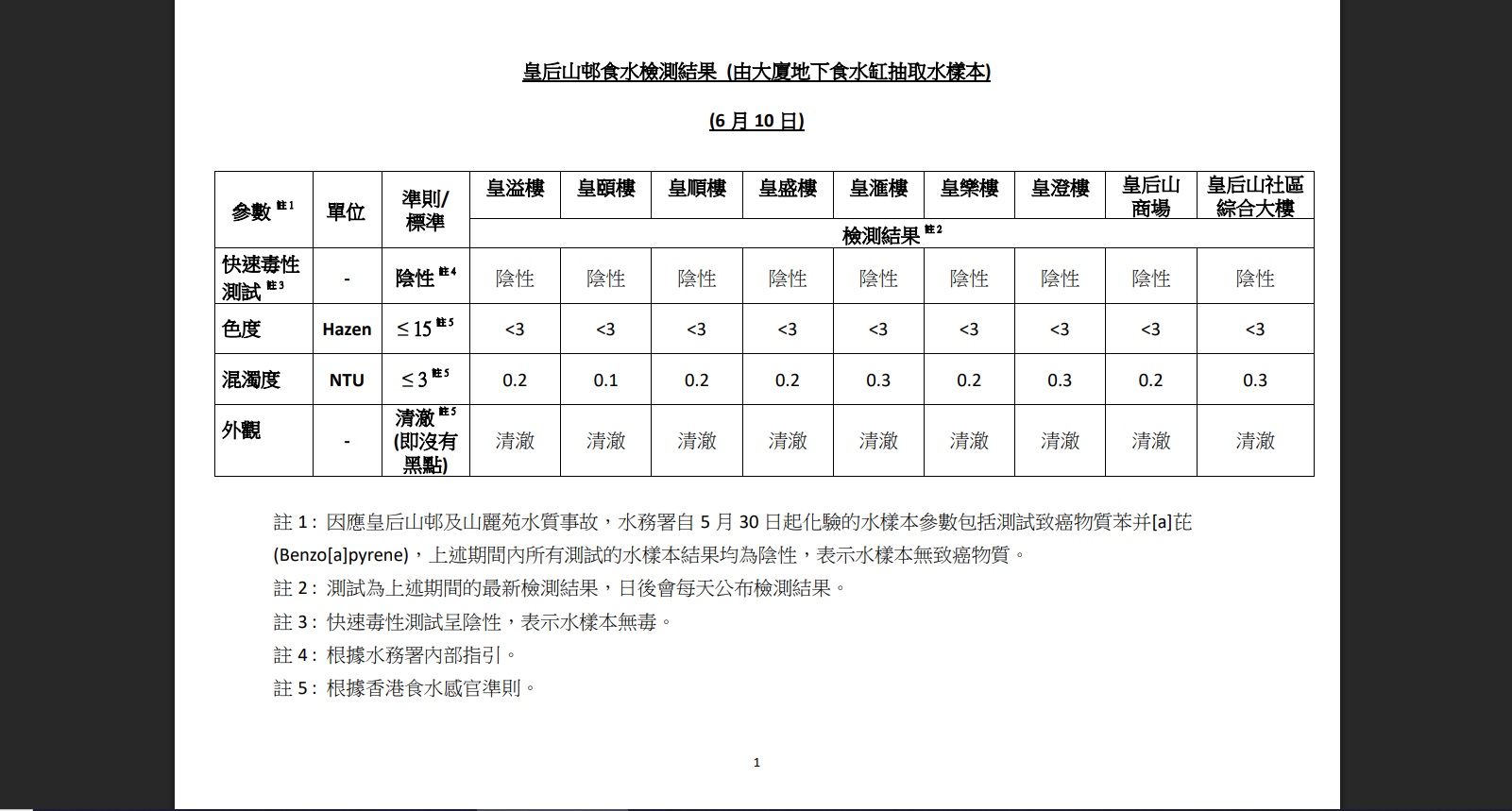 皇后山邨及山麗苑食水品質　水務署6月10日檢測報告