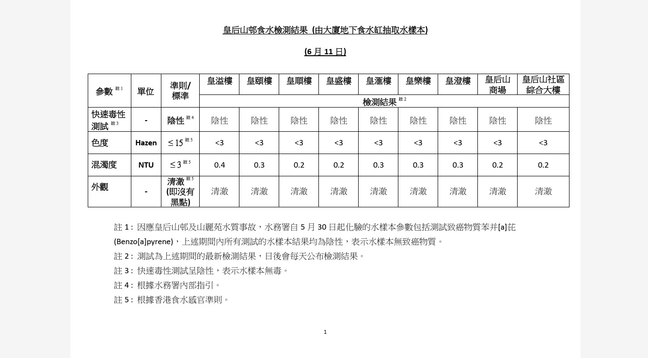 皇后山邨及山麗苑食水品質　水務署6月11日檢測報告