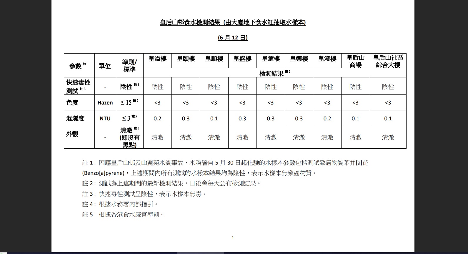 皇后山邨及山麗苑食水品質　水務署6月12日檢測報告