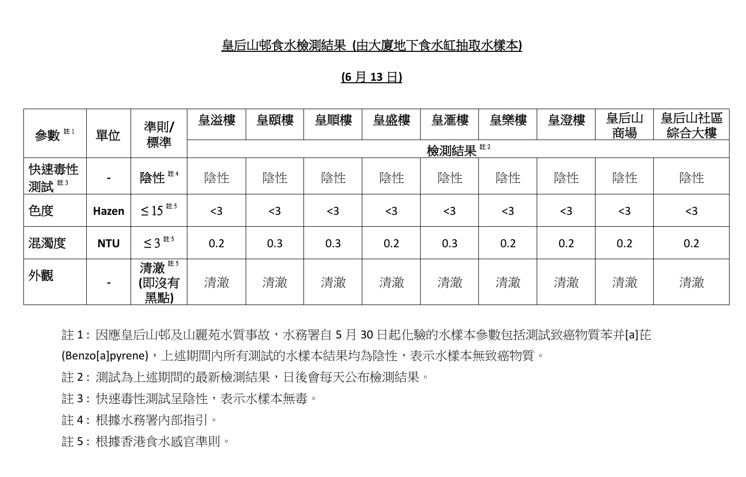 皇后山邨及山麗苑食水品質　水務署6月13日檢測報告