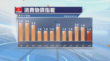 本港上月通脹1.4%　低於預期