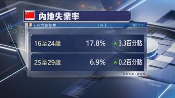 【創近1年新高】內地7月青年失業率升至17.8%