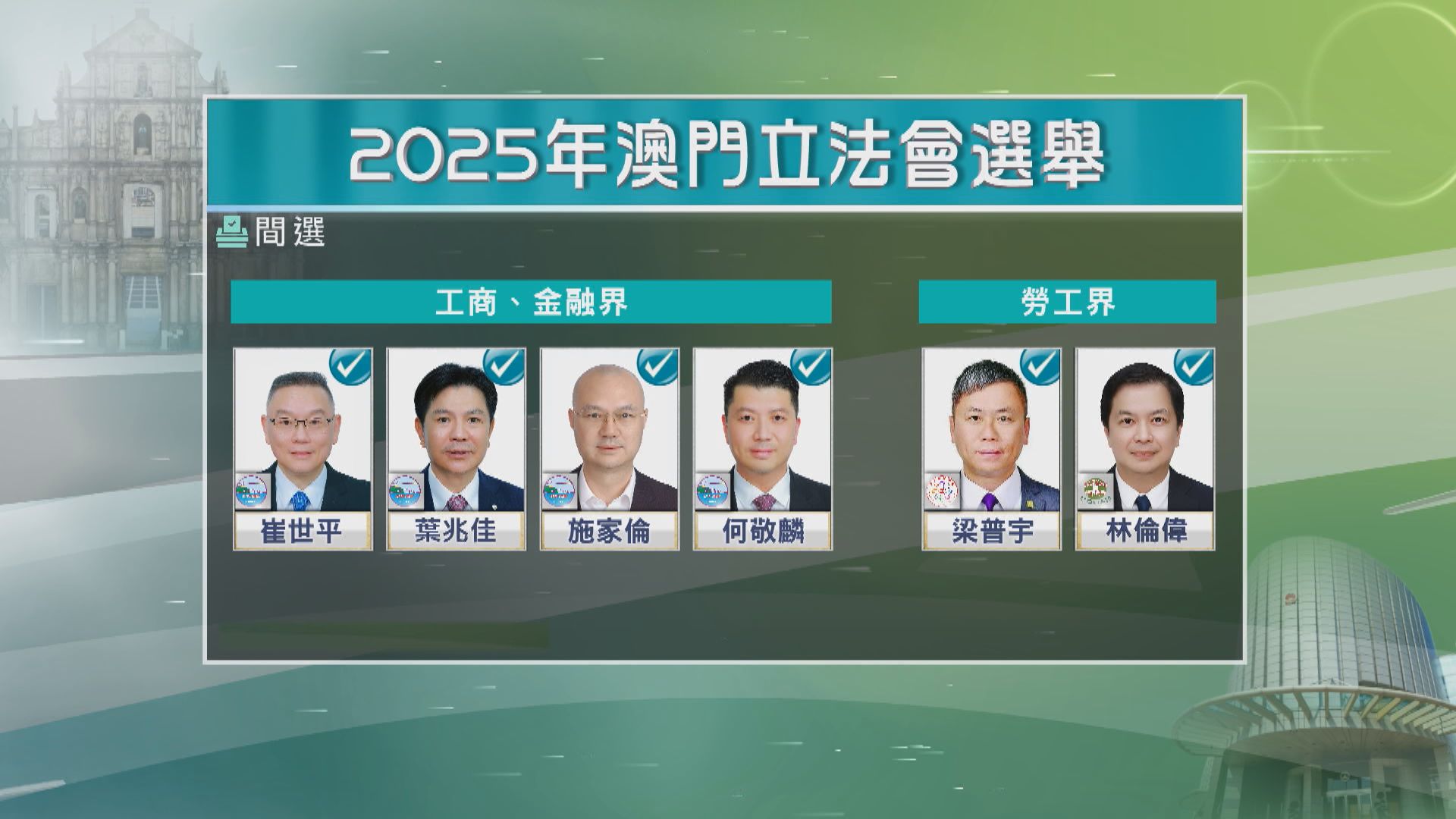 澳門立法會選舉間選結果出爐　崔世平何潤生等12人當選(陳佩彤報道)
