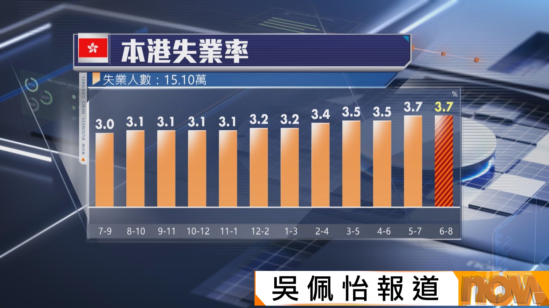 本港失業率維持3.7%　失業大軍增至逾15萬人