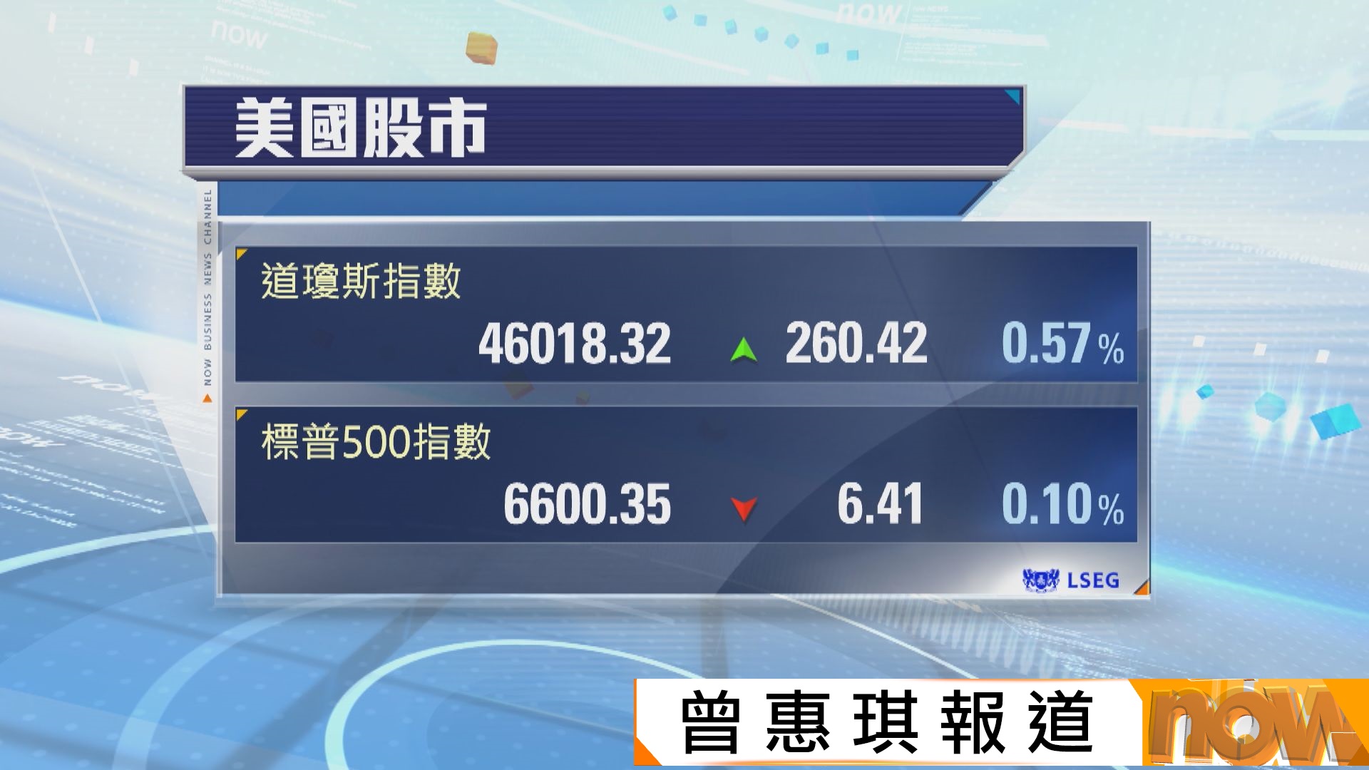 標指及納指兩連跌　道指升260點