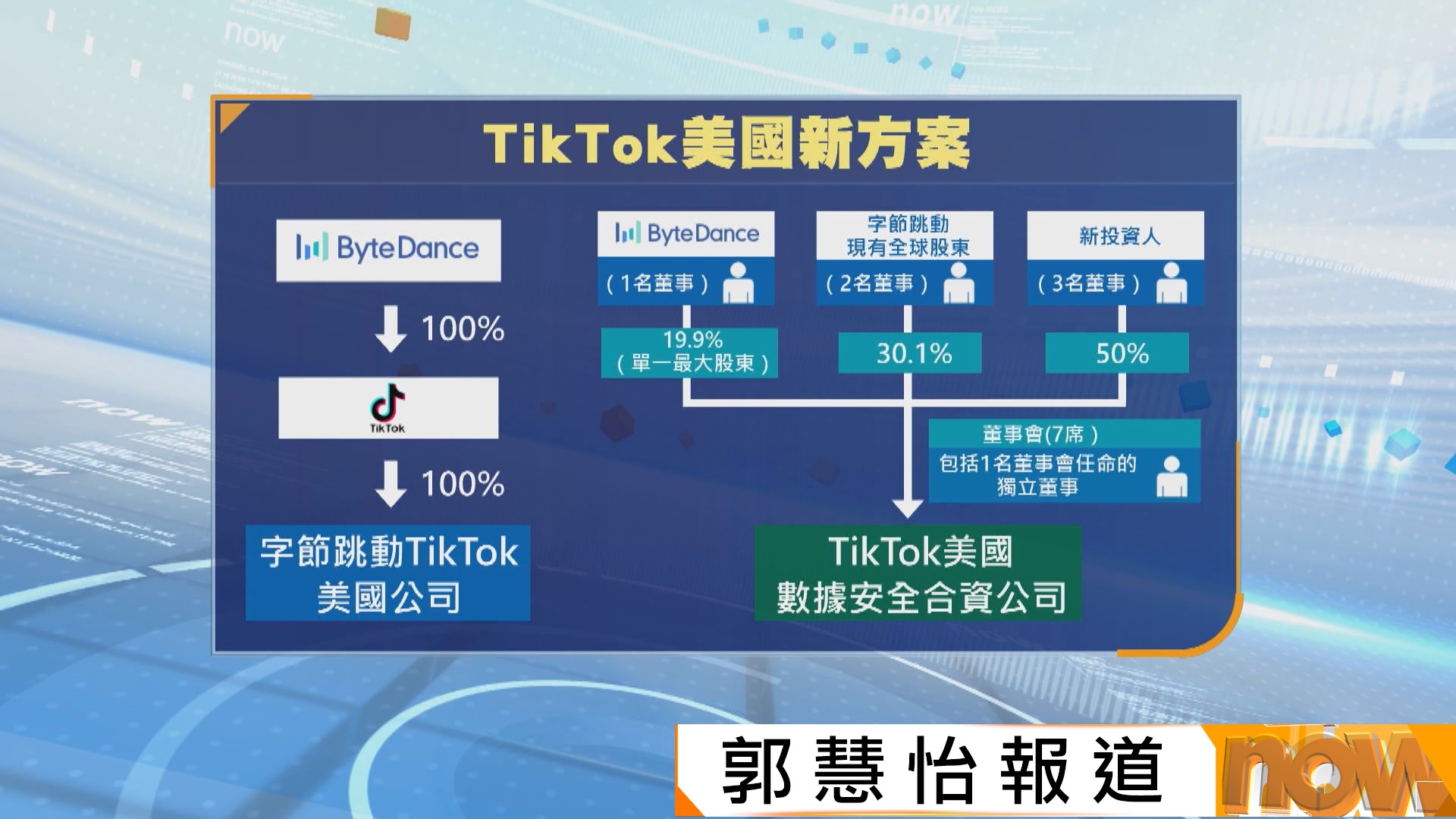 TikTok美國新方案｜合資公司僅負責數據安全　中方冀提供非歧視營商環境