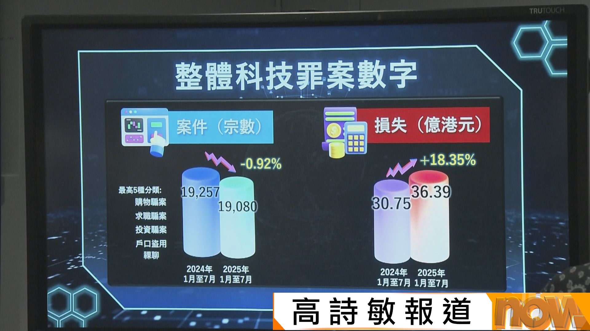 今年首7個月錄逾1.9萬宗科技罪案　損失金額逾36億元