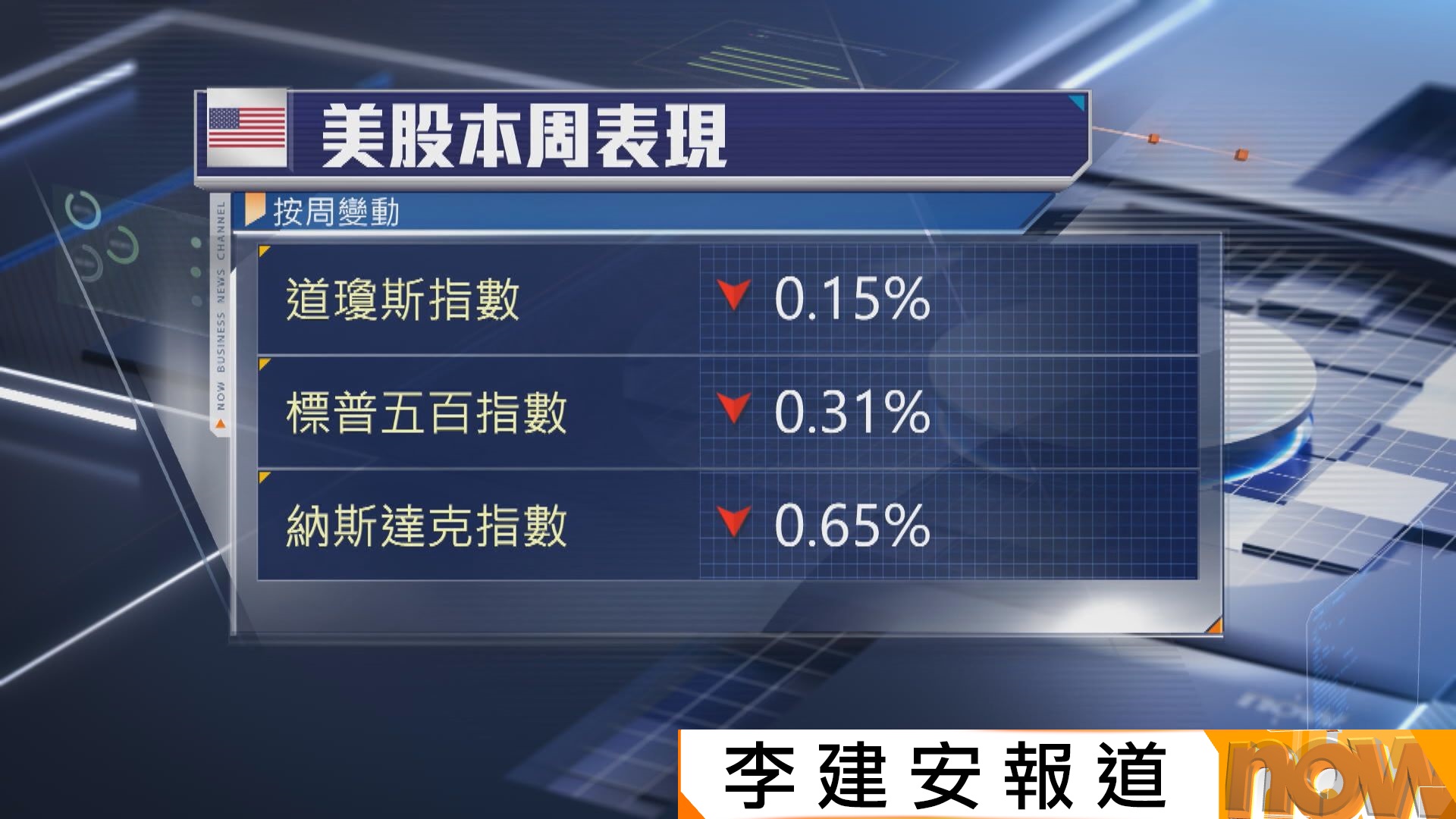 美股3大指數反彈