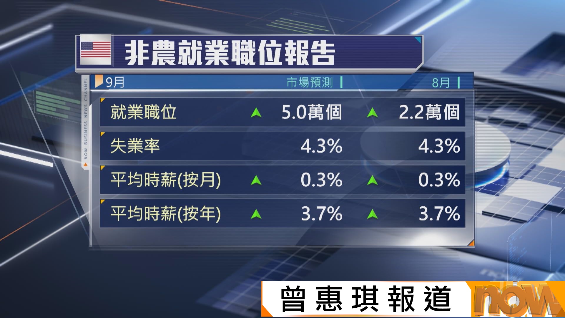 美股本周焦點數據：9月非農就業職位報告| Now 新聞
