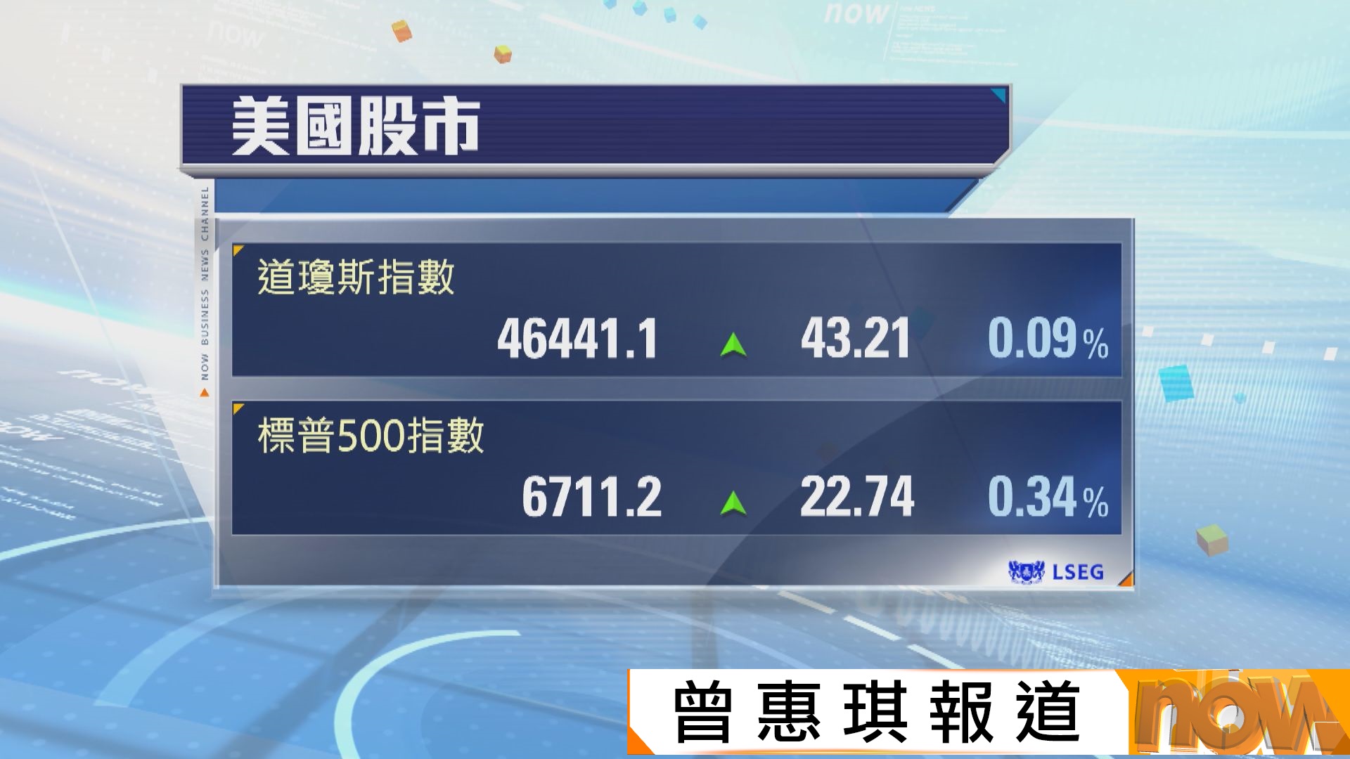 減息預期推動美股四連升　道指標指齊創收市新高