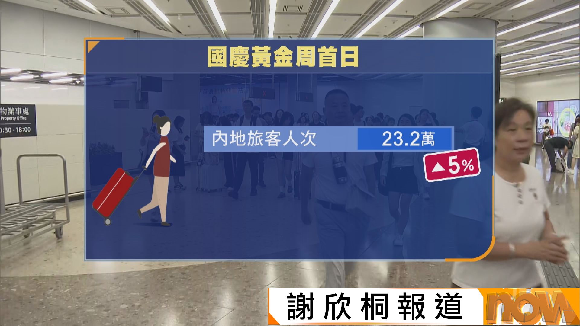 國慶黃金周｜首日訪港內地旅客逾23萬人次　邵家輝指零售業整體銷情理想