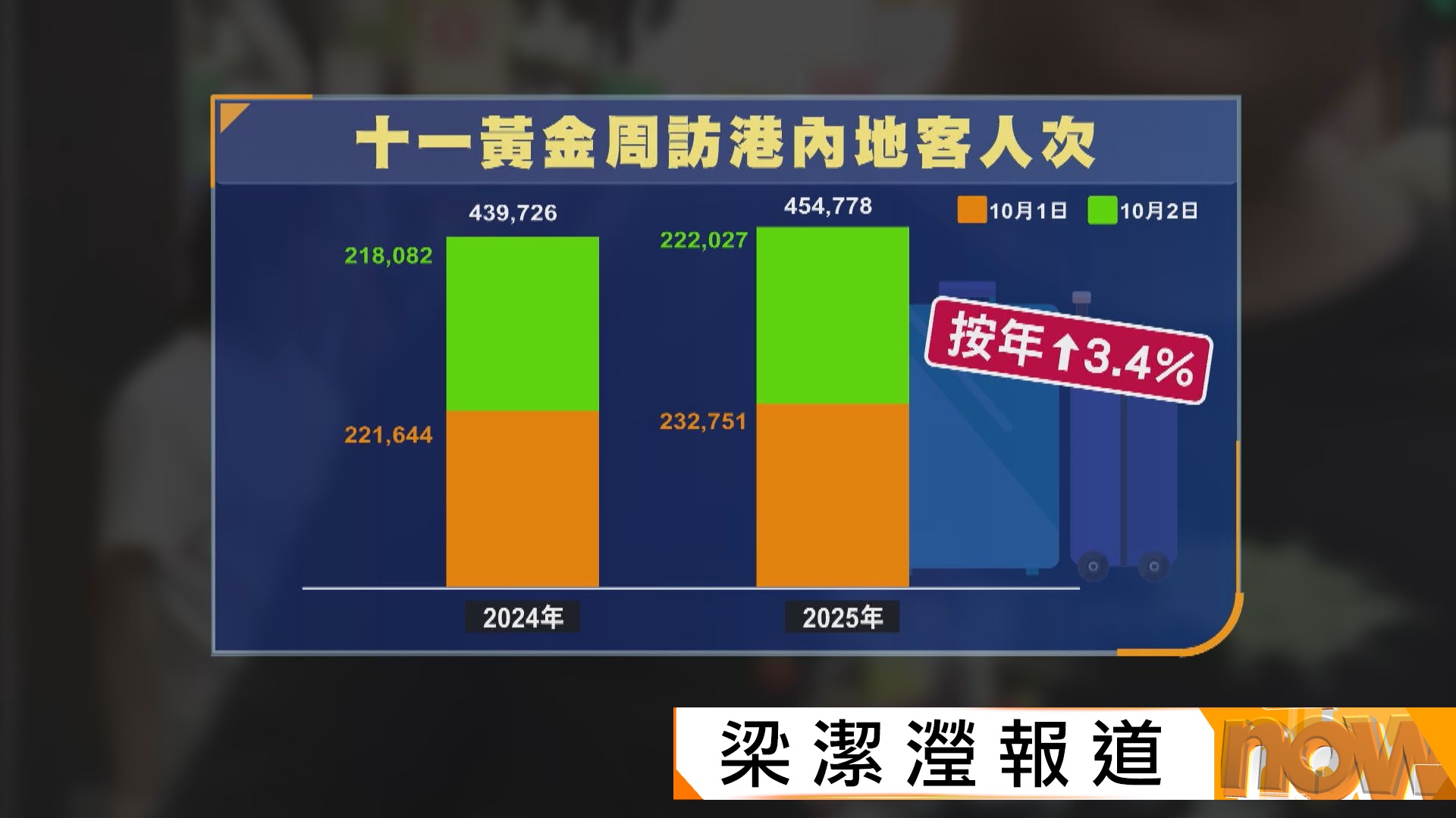 國慶黃金周｜首兩日訪港內地客逾45萬人次　藥妝店及金舖生意上升