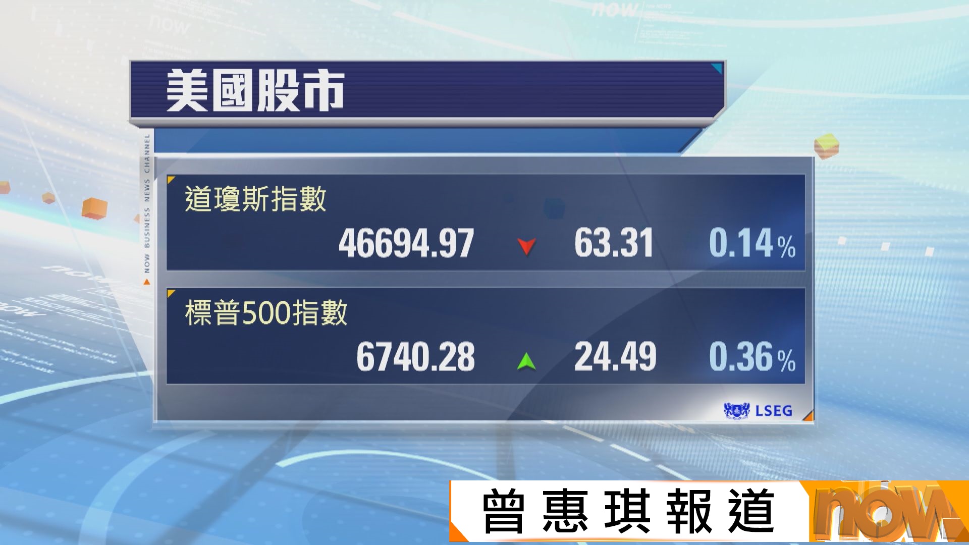 標指及納指齊創收市新高　道指結束六連升(曾惠琪報道)