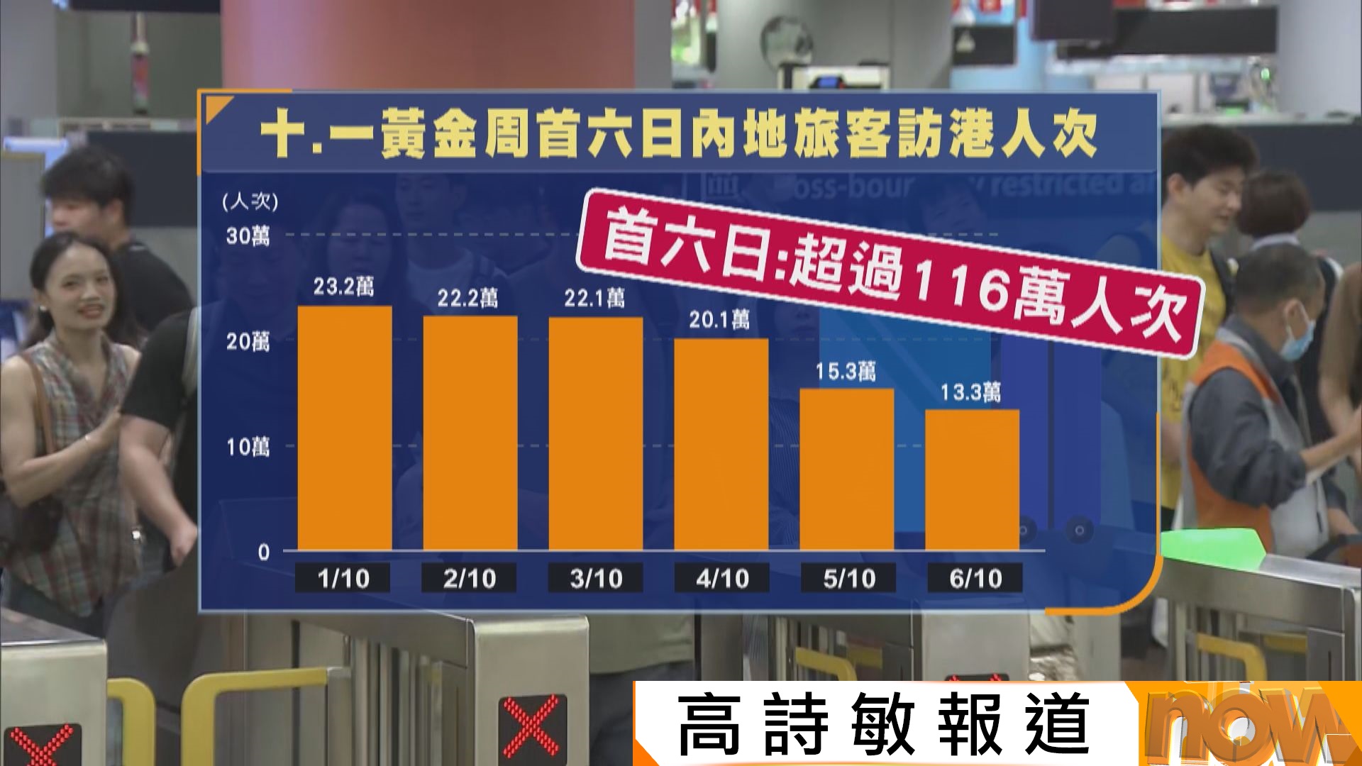 內地黃金周首六日約116萬人次內地客入境(高詩敏報道)