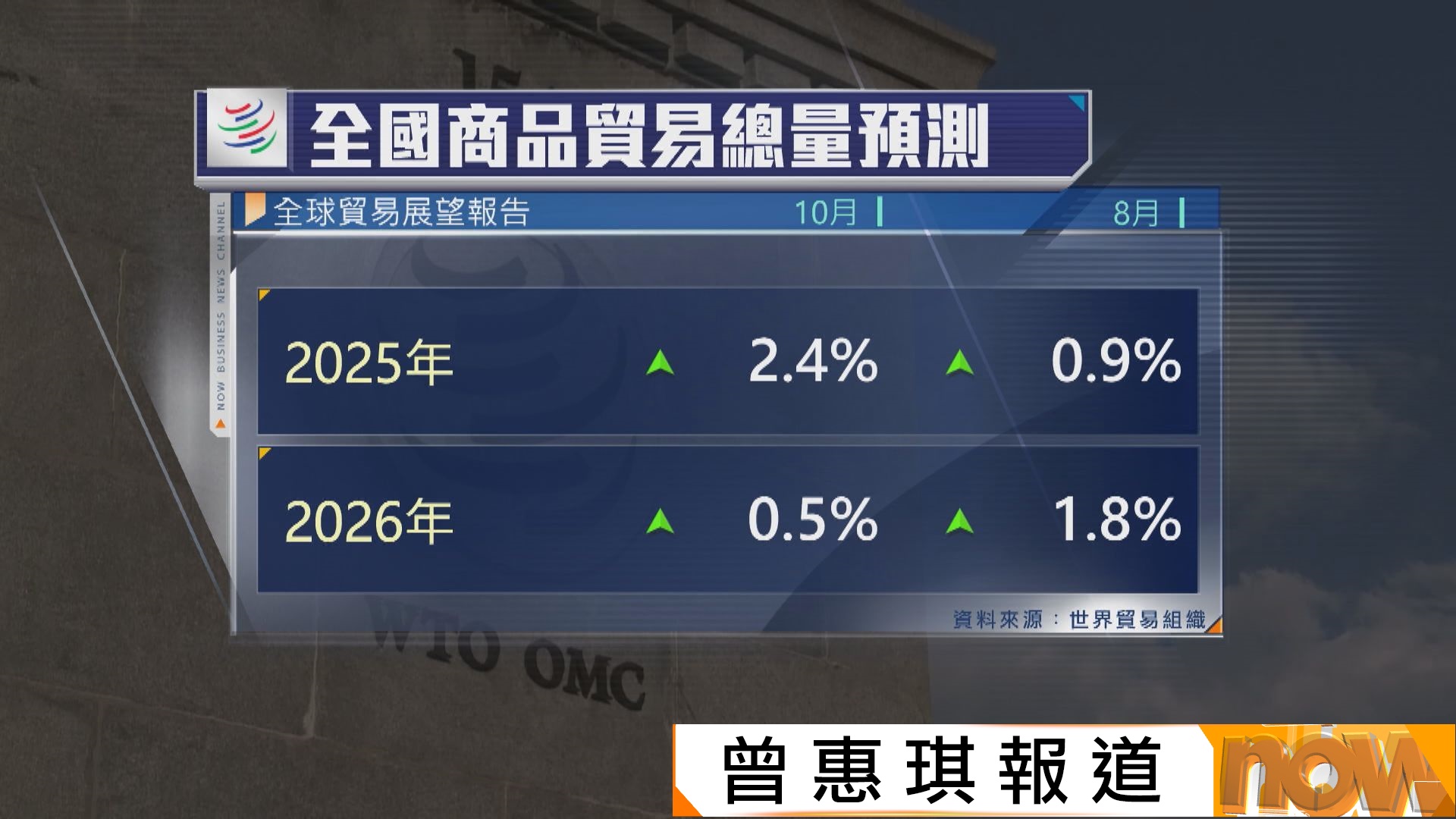 WTO料特朗普關稅將衝擊明年全球貿易增長(曾惠琪報道)