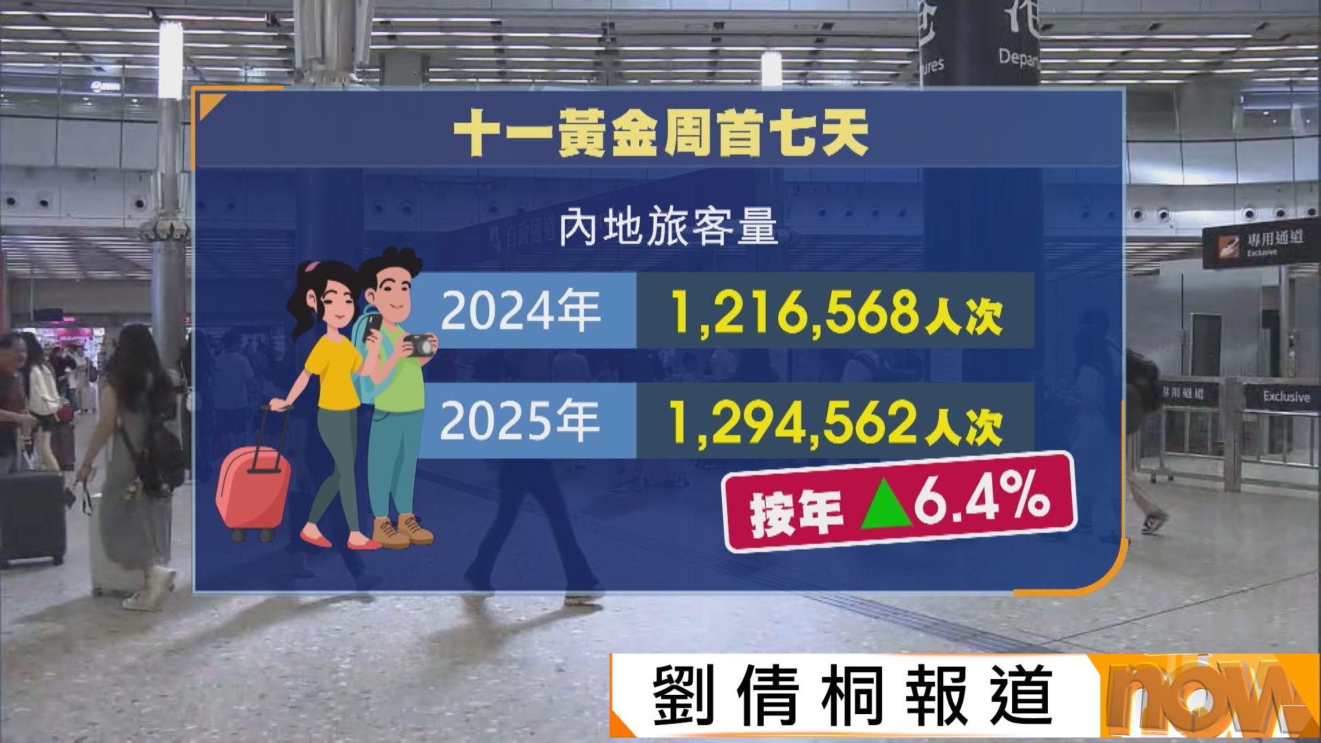 國慶黃金周｜內地客累計逾131萬人次　楊淑芬：旅客錯峰出行令黃金周效應延長(劉倩桐報道)