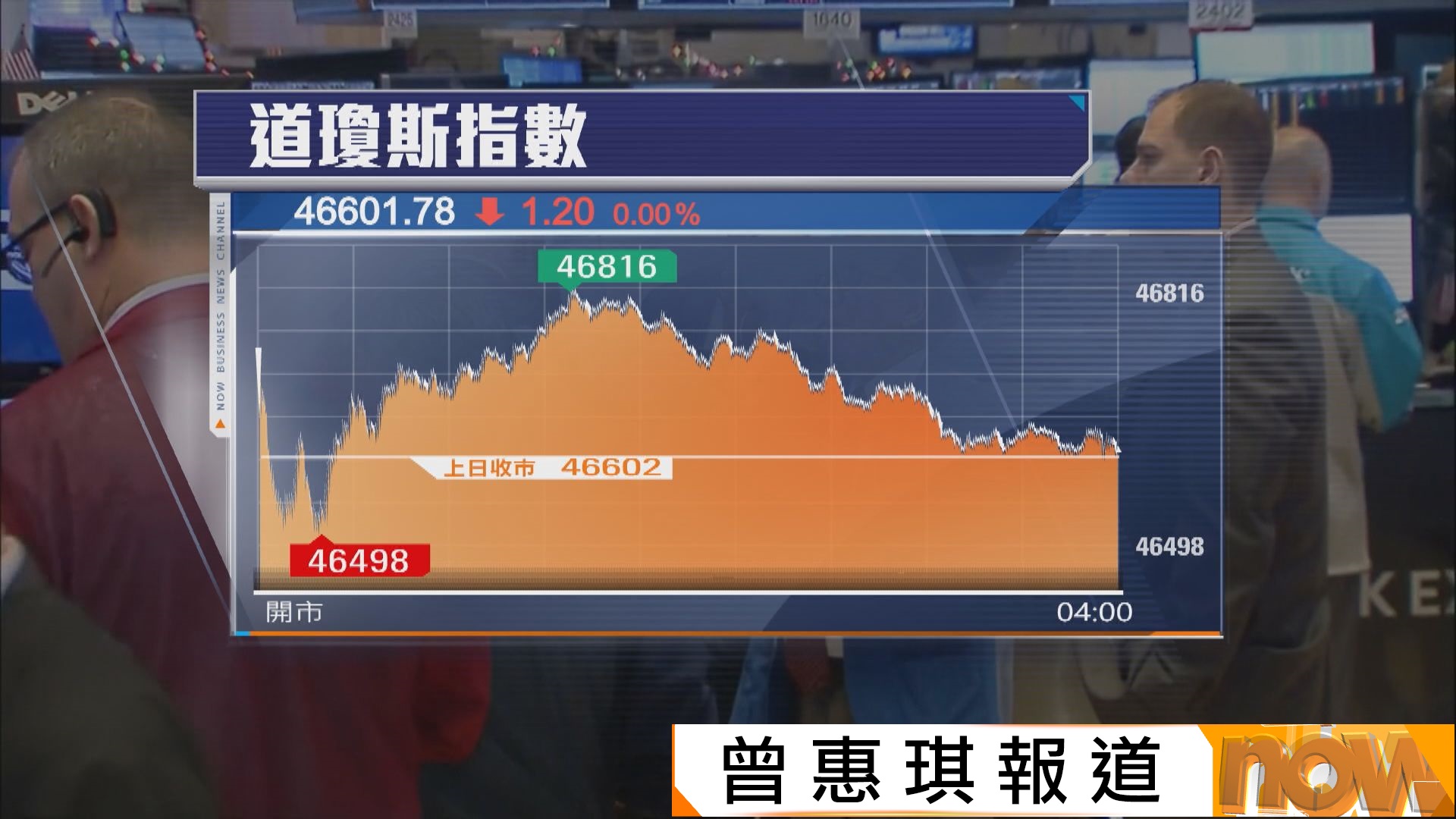 AI熱潮推動標指及納指創新高　道指反覆偏軟