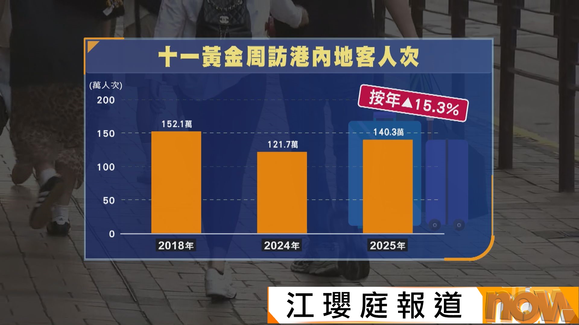 國慶黃金周｜八日長假訪港內地客逾140萬人次　按年升逾一成半