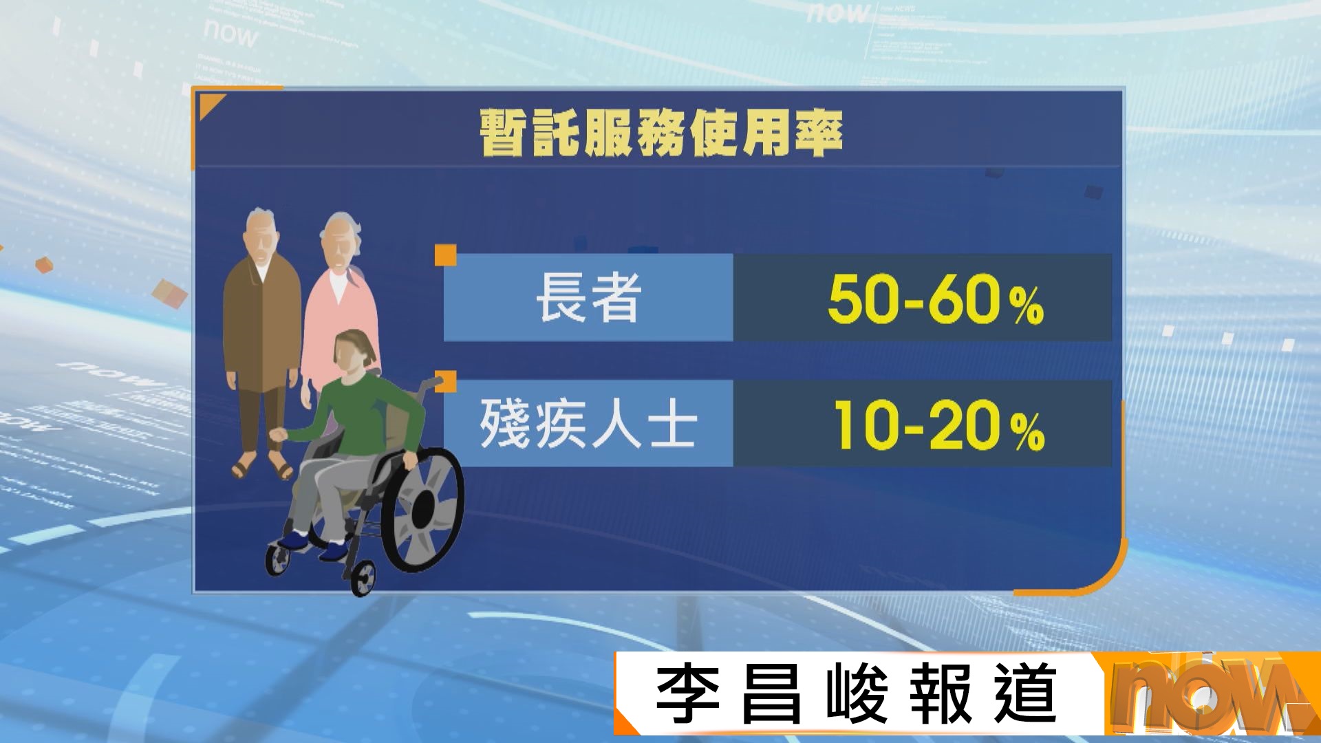 申訴署揭長者暫託服務使用量偏低　部分涉「揀客」　陳積志：將求救者拒諸門外於心何忍