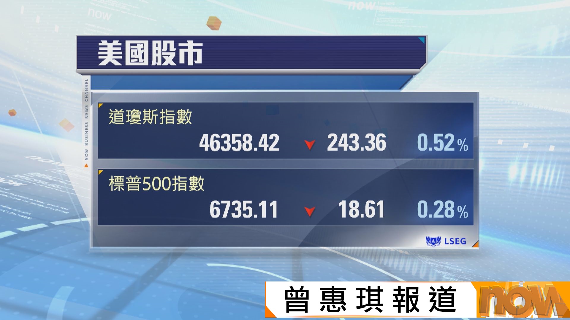 標指及納指破頂後轉跌　道指四連跌